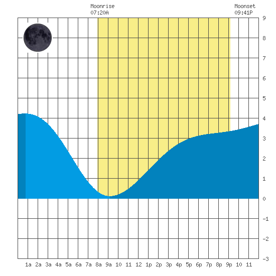 Cape Utalug tide chart for Monday, September 6, 2021