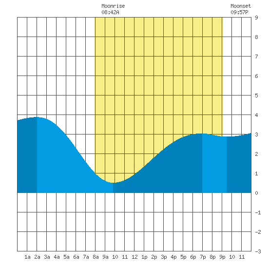 Cape Utalug tide chart for Tuesday, September 7, 2021