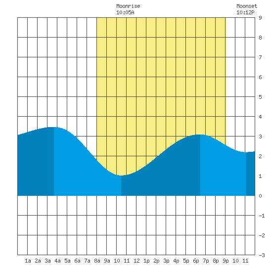 Cape Utalug tide chart for Wednesday, September 8, 2021