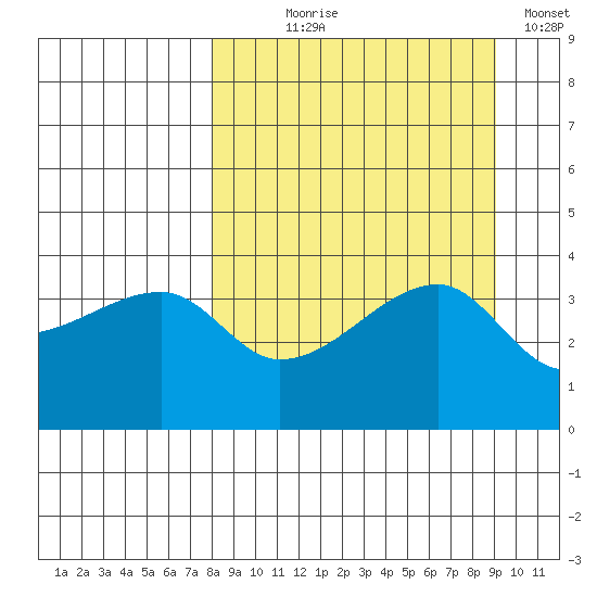 Cape Utalug tide chart for Thursday, September 9, 2021