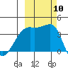 Cape Utalug tide chart for Sunday, October 10, 2021