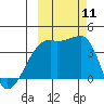 Cape Utalug tide chart for Monday, October 11, 2021