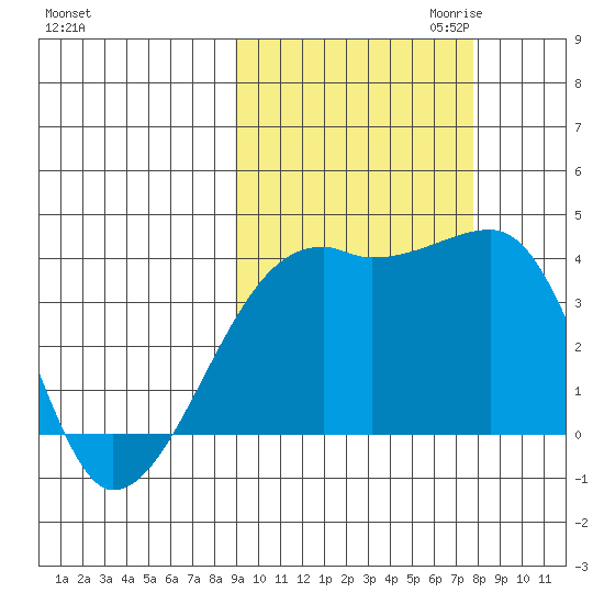 Cape Utalug tide chart for Wednesday, October 13, 2021