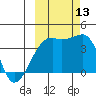 Cape Utalug tide chart for Wednesday, October 13, 2021