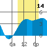 Cape Utalug tide chart for Thursday, October 14, 2021