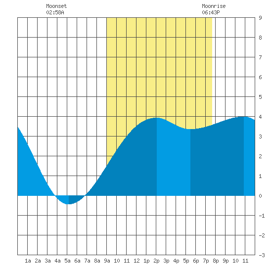 Cape Utalug tide chart for Friday, October 15, 2021
