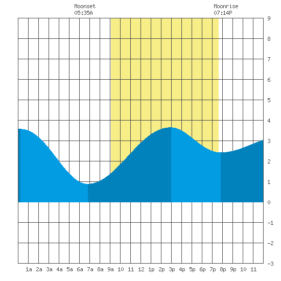 Cape Utalug tide chart for Sunday, October 17, 2021