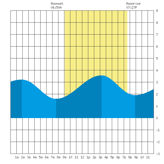 Cape Utalug tide chart for Monday, October 18, 2021