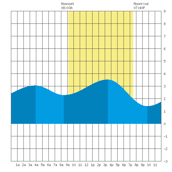 Cape Utalug tide chart for Tuesday, October 19, 2021
