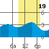 Cape Utalug tide chart for Tuesday, October 19, 2021