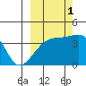 Cape Utalug tide chart for Friday, October 1, 2021