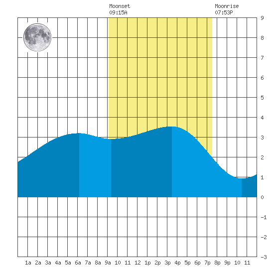 Cape Utalug tide chart for Wednesday, October 20, 2021