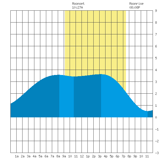 Cape Utalug tide chart for Thursday, October 21, 2021
