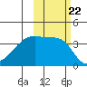Cape Utalug tide chart for Friday, October 22, 2021
