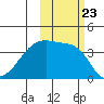 Cape Utalug tide chart for Saturday, October 23, 2021