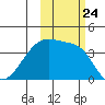 Cape Utalug tide chart for Sunday, October 24, 2021
