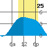 Cape Utalug tide chart for Monday, October 25, 2021