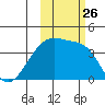 Cape Utalug tide chart for Tuesday, October 26, 2021
