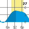 Cape Utalug tide chart for Wednesday, October 27, 2021