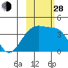 Cape Utalug tide chart for Thursday, October 28, 2021