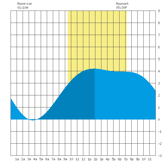 Cape Utalug tide chart for Friday, October 29, 2021