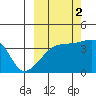 Cape Utalug tide chart for Saturday, October 2, 2021