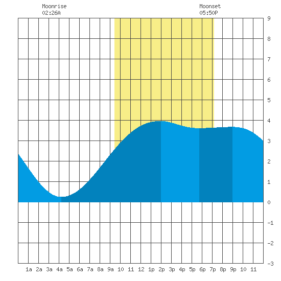 Cape Utalug tide chart for Saturday, October 30, 2021