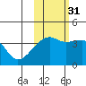 Cape Utalug tide chart for Sunday, October 31, 2021