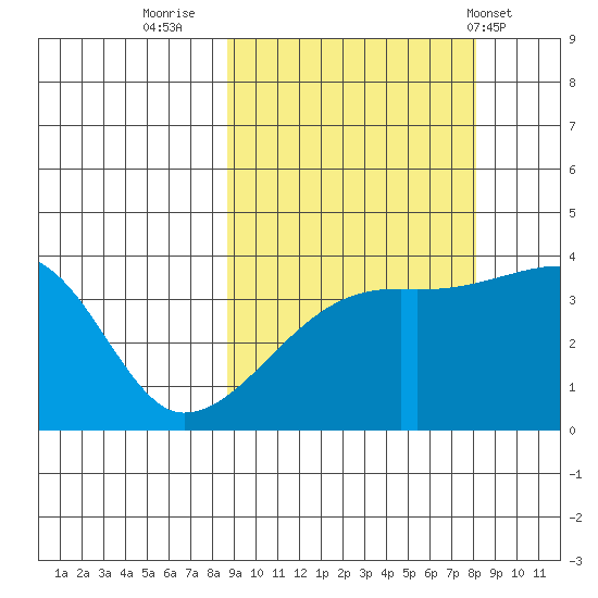 Cape Utalug tide chart for Sunday, October 3, 2021