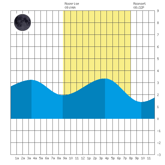 Cape Utalug tide chart for Wednesday, October 6, 2021