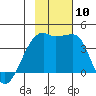 Cape Utalug tide chart for Wednesday, November 10, 2021