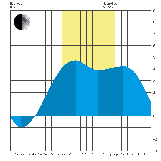 Cape Utalug tide chart for Thursday, November 11, 2021