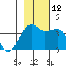 Cape Utalug tide chart for Friday, November 12, 2021