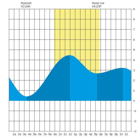 Cape Utalug tide chart for Saturday, November 13, 2021