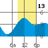 Cape Utalug tide chart for Saturday, November 13, 2021