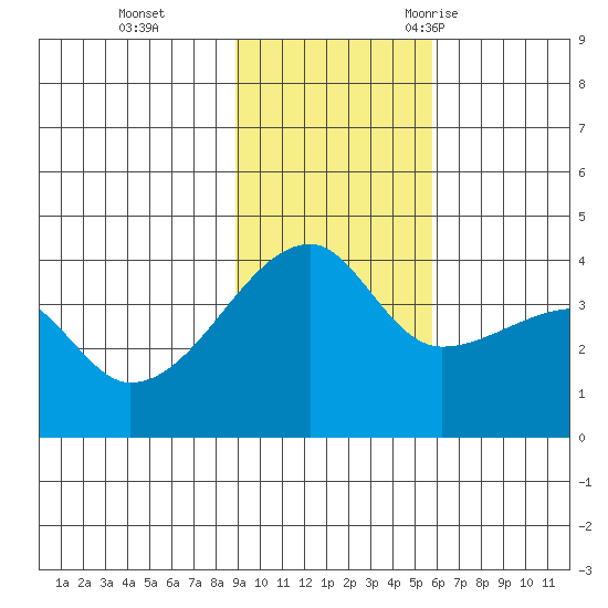 Cape Utalug tide chart for Sunday, November 14, 2021