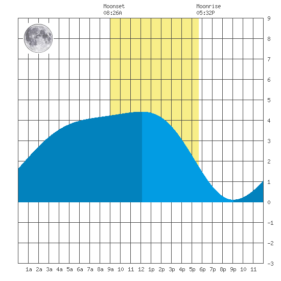 Cape Utalug tide chart for Thursday, November 18, 2021