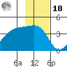 Cape Utalug tide chart for Thursday, November 18, 2021