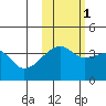 Cape Utalug tide chart for Monday, November 1, 2021