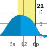 Cape Utalug tide chart for Sunday, November 21, 2021