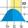 Cape Utalug tide chart for Monday, November 22, 2021