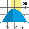 Cape Utalug tide chart for Tuesday, November 23, 2021
