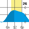 Cape Utalug tide chart for Friday, November 26, 2021