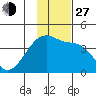 Cape Utalug tide chart for Saturday, November 27, 2021