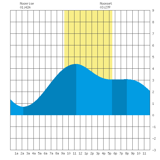 Cape Utalug tide chart for Sunday, November 28, 2021