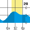 Cape Utalug tide chart for Sunday, November 28, 2021