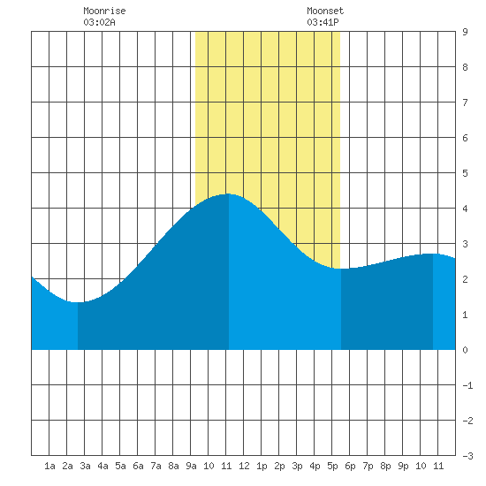 Cape Utalug tide chart for Monday, November 29, 2021