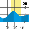 Cape Utalug tide chart for Monday, November 29, 2021