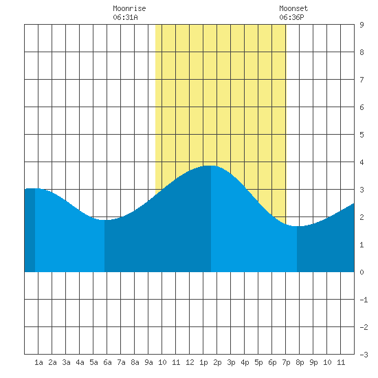 Cape Utalug tide chart for Tuesday, November 2, 2021