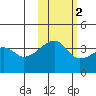 Cape Utalug tide chart for Tuesday, November 2, 2021
